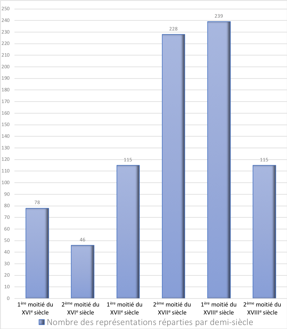 graph2 representation par demi siecle