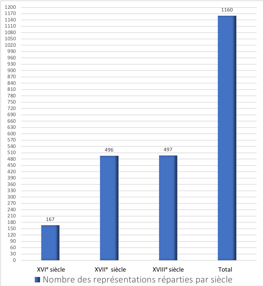 graph 1 representation par siecle
